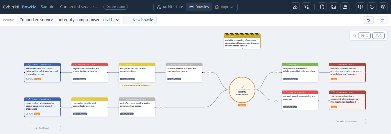 The Cyberkit Bowtie application showing a connected-service model with two threats, preventive barriers, an integrity-compromised event, recovery barriers and two consequences.